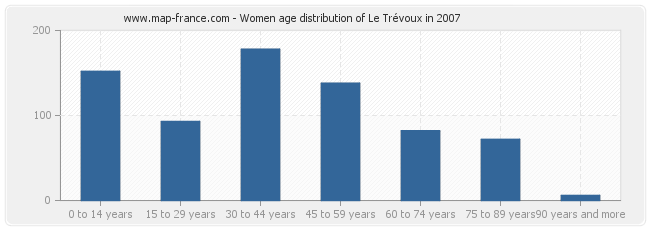 Women age distribution of Le Trévoux in 2007